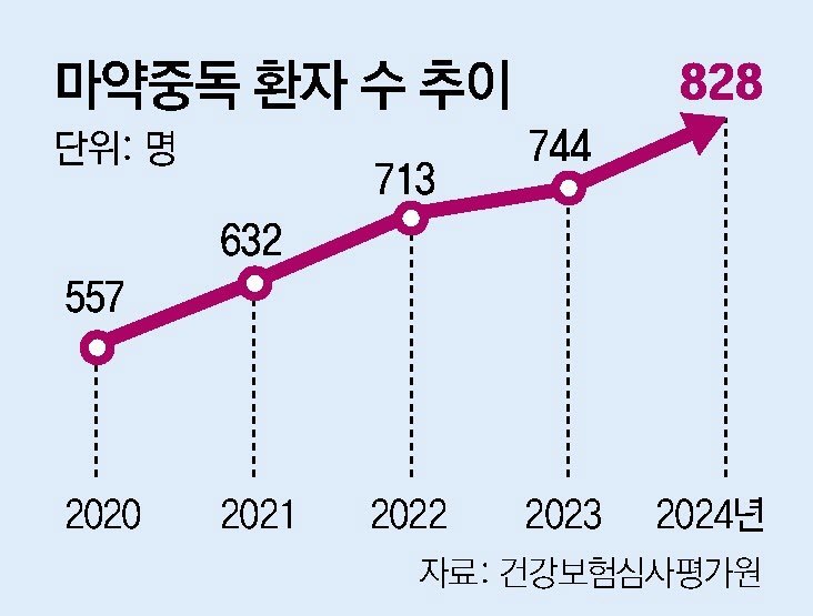 Drug addiction cases surge in South Korea