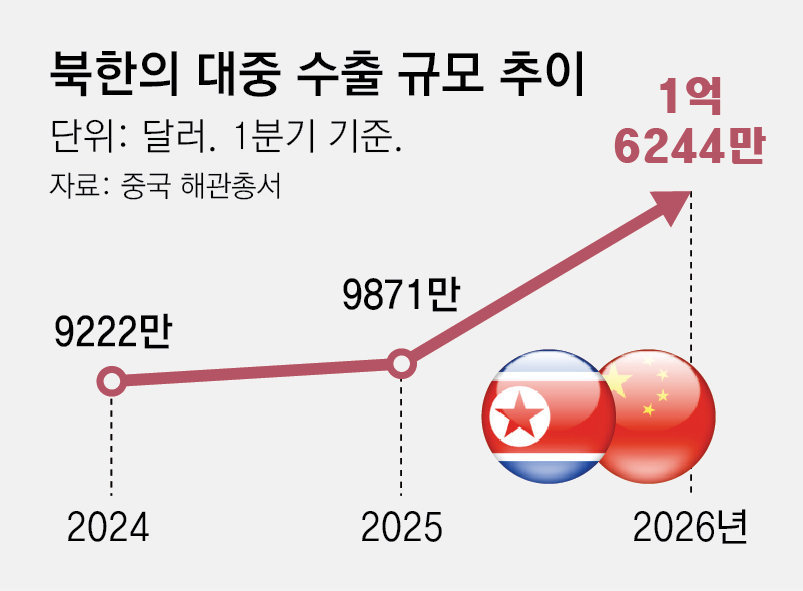 North Korea exports to China hit highest since 2017