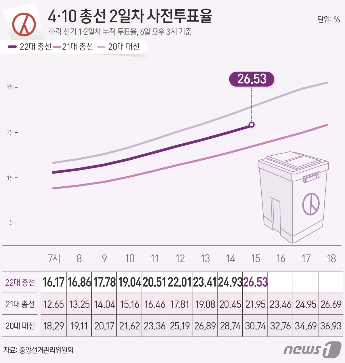 Record high early voter turnout on the second day of 22nd general election advance voting