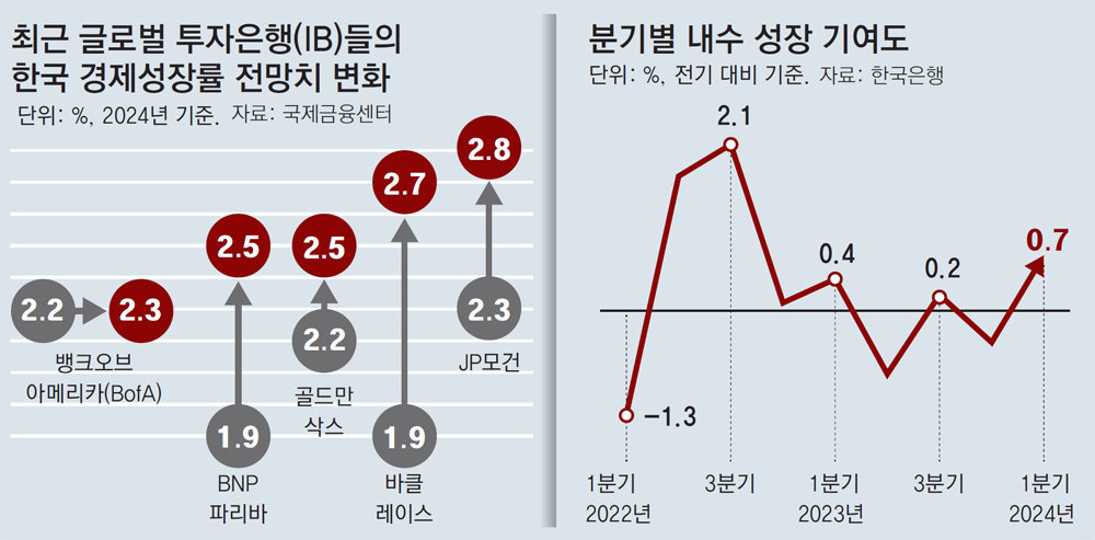 Korean Economy Growth Forecast Rises to 2.4%: Analysis on Security Companies and Construction Investment