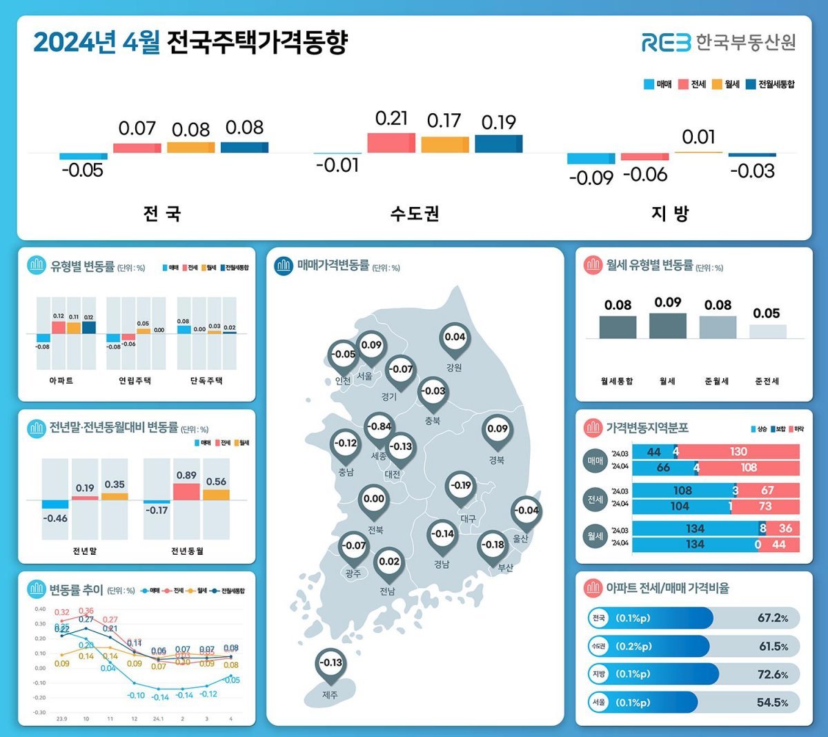 Seoul property costs rise for first time in 5 months… ‘Enterprise rising main advanced most well-liked’