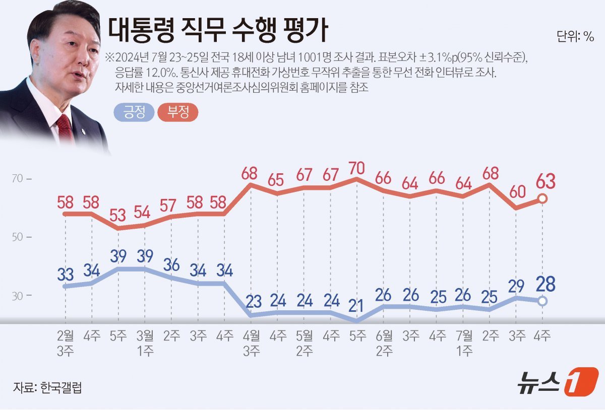 尹 지지율 1%p 하락한 28%…‘김 여사 檢조사’ 부정평가 반등 [갤럽]
