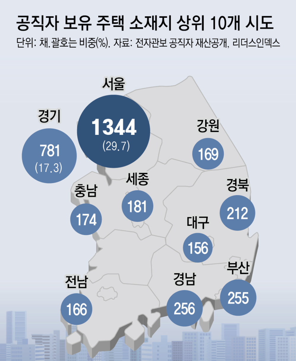 고위공직자 절반 다주택… 서울집 40% 강남 3구 집중