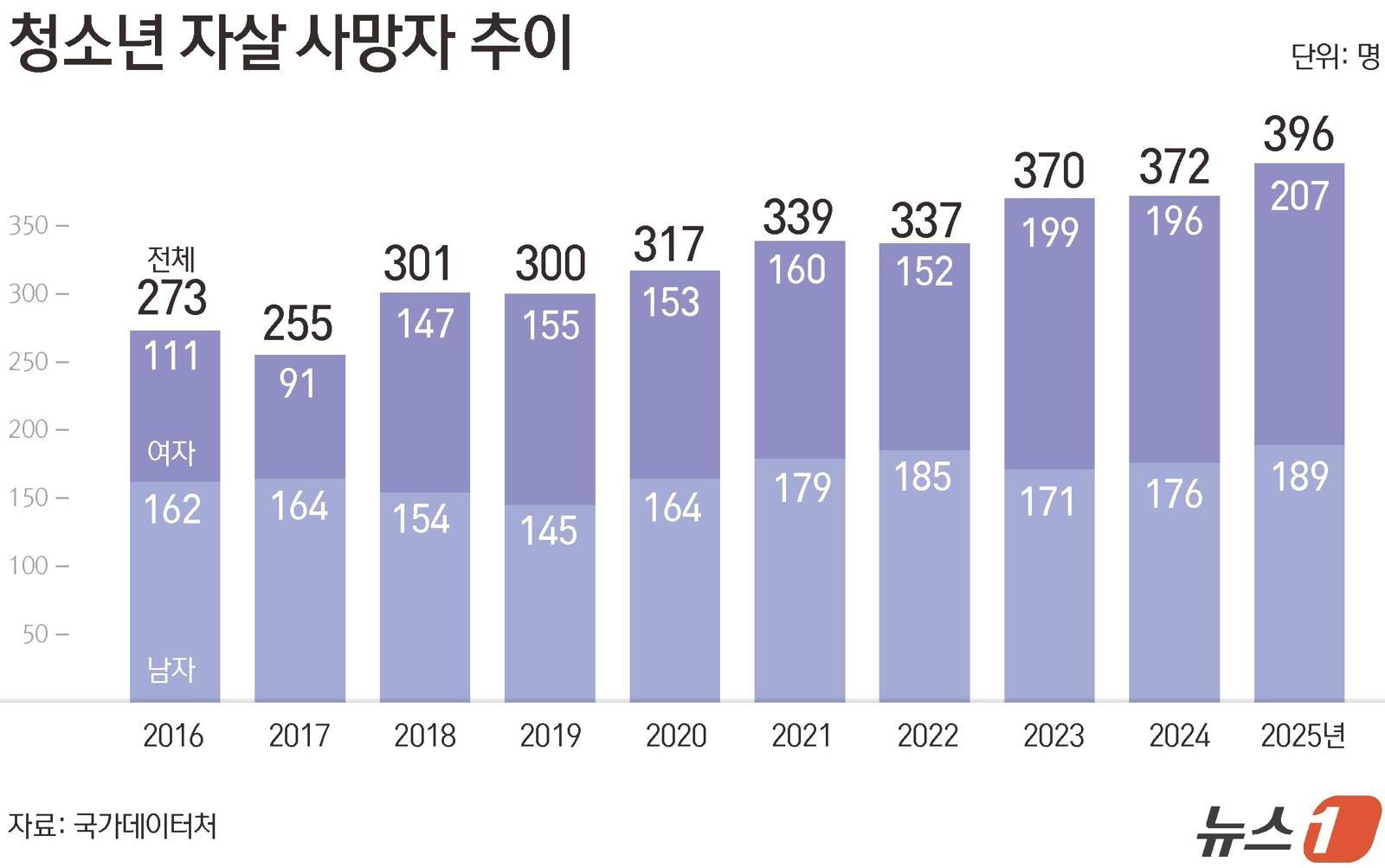 작년 10대 자살 396명 ‘10년 새 최대’…추락사 비중 60% 넘어